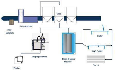 EPS Production Line