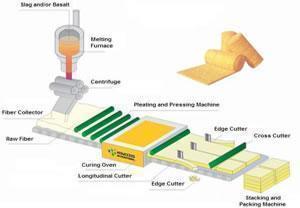 Rock Wool Production Line