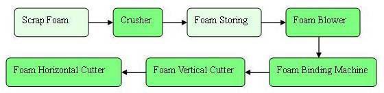 Sponge Recycling System