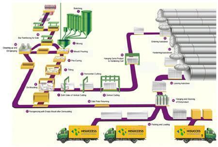 Autoclaved Aerated Concrete Production Line