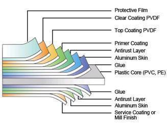 Aluminum Composite Panel (ACP) Production Line