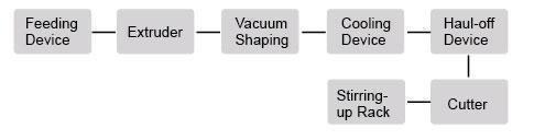 Plastic Pipe Extrusion Line